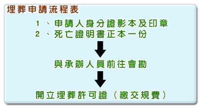 埋葬申請流程表