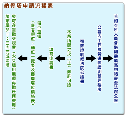 納骨塔申請流程表