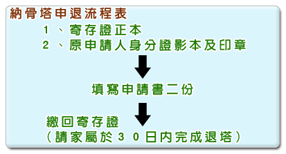 納骨塔申退流程表